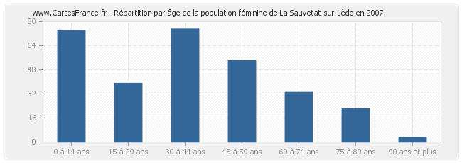 Répartition par âge de la population féminine de La Sauvetat-sur-Lède en 2007